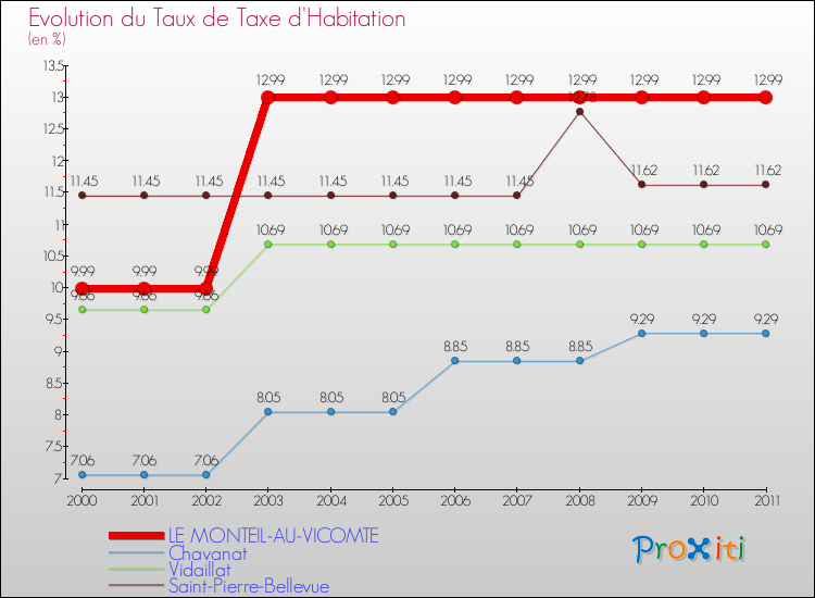 Evolution du taux de la taxe d'habitation pour LE MONTEIL-AU-VICOMTE et les communes proches Comparaison des taux de la taxe d'habitation pour LE MONTEIL-AU-VICOMTE et les communes voisines