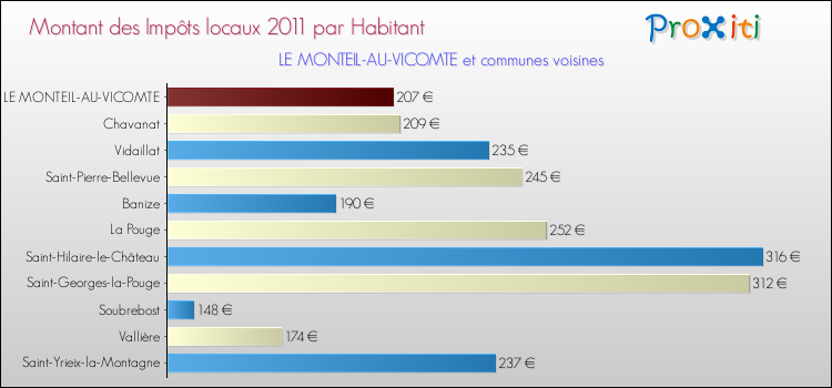 Montant des impôts locaux par Habitant pour LE MONTEIL-AU-VICOMTE et les communes proches Comparaison des impôts locaux par habitant pour LE MONTEIL-AU-VICOMTE et les communes voisines