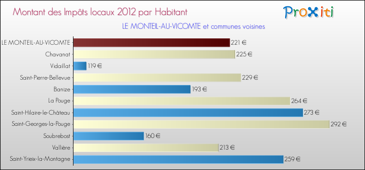 Montant des impôts locaux par Habitant pour LE MONTEIL-AU-VICOMTE et les communes proches Comparaison des impôts locaux par habitant pour LE MONTEIL-AU-VICOMTE et les communes voisines