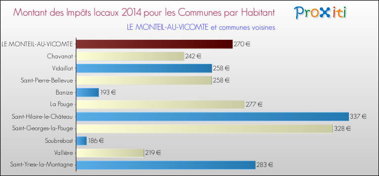 Montant des impôts locaux par Habitant pour LE MONTEIL-AU-VICOMTE et les communes proches en 2014 Comparaison des impôts locaux par habitant pour LE MONTEIL-AU-VICOMTE et les communes voisines en 2014
