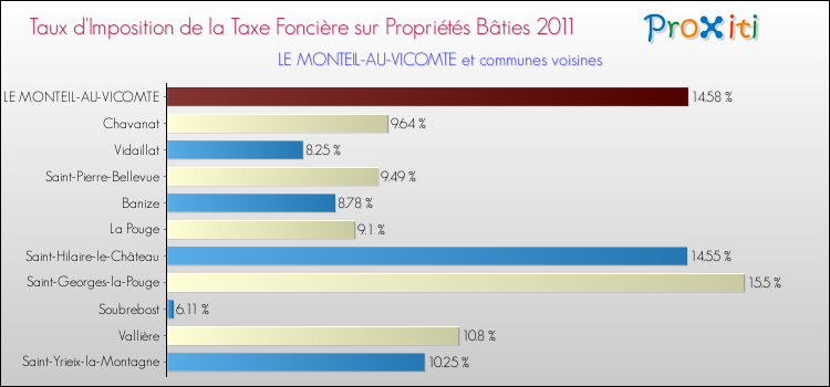 Taux d'imposition de la taxe foncière sur le bati 2011 pour LE MONTEIL-AU-VICOMTE et les communes proches Comparaison des taux d'imposition de la taxe foncière sur le bati 2011 pour LE MONTEIL-AU-VICOMTE et les communes voisines