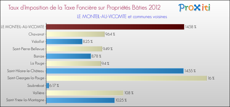 Taux d'imposition de la taxe foncière sur le bati 2012 pour LE MONTEIL-AU-VICOMTE et les communes proches Comparaison des taux d'imposition de la taxe foncière sur le bati 2012 pour LE MONTEIL-AU-VICOMTE et les communes voisines