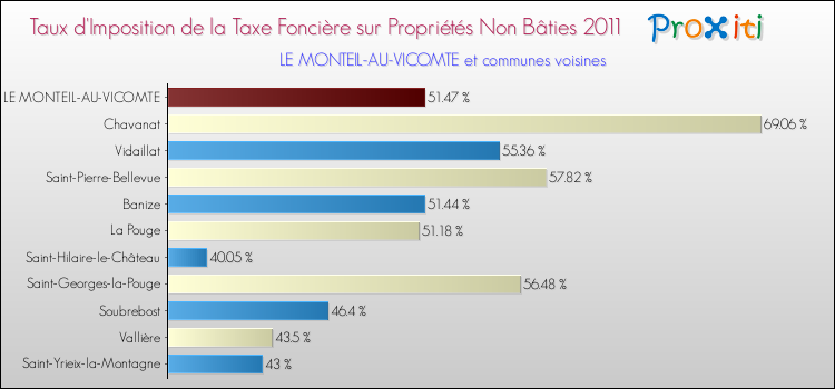 Taux d'imposition de la taxe foncière sur les immeubles et terrains non batis 2011 pour LE MONTEIL-AU-VICOMTE et les communes proches Comparaison des taux d'imposition de la taxe foncière sur les immeubles et terrains non batis 2011 pour LE MONTEIL-AU-VICOMTE et les communes voisines