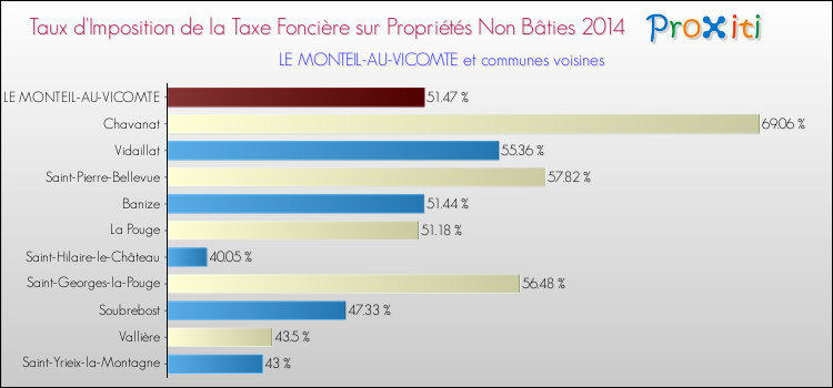 Taux d'imposition de la taxe foncière sur les immeubles et terrains non batis 2014 pour LE MONTEIL-AU-VICOMTE et les communes proches Comparaison des taux d'imposition de la taxe foncière sur les immeubles et terrains non batis 2014 pour LE MONTEIL-AU-VICOMTE et les communes voisines