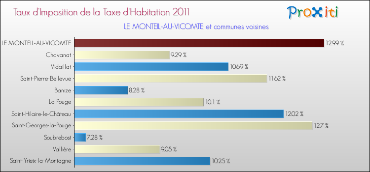 Taux d'imposition de la taxe d'habitation 2011 pour LE MONTEIL-AU-VICOMTE et les communes proches Comparaison des taux d'imposition de la taxe d'habitation 2011 pour LE MONTEIL-AU-VICOMTE et les communes voisines