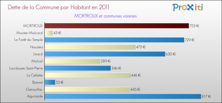Dette par habitant de la commune en 2011 pour MORTROUX et les communes proches Comparaison de la dette par habitant de la commune en 2011 pour MORTROUX et les communes voisines