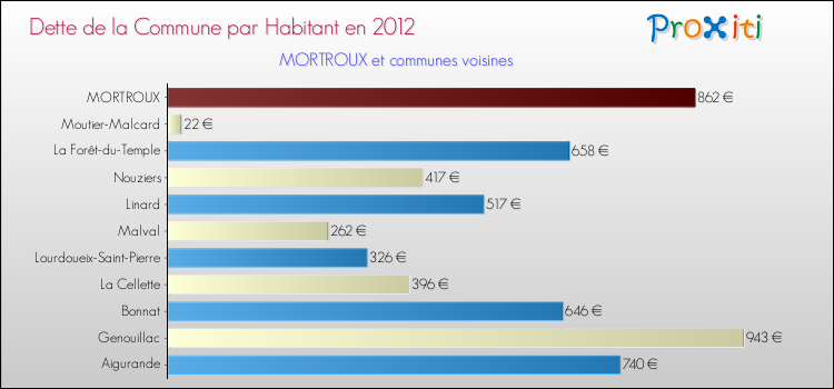 Dette par habitant de la commune en 2012 pour MORTROUX et les communes proches Comparaison de la dette par habitant de la commune en 2012 pour MORTROUX et les communes voisines