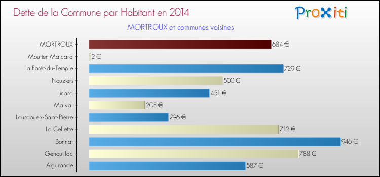 Dette par habitant de la commune en 2014 pour MORTROUX et les communes proches Comparaison de la dette par habitant de la commune en 2014 pour MORTROUX et les communes voisines