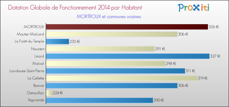 Montant des dotations globales de fonctionnement DGF par Habitant pour MORTROUX et les communes proches en 2014. Comparaison des des dotations globales de fonctionnement DGF par habitant pour MORTROUX et les communes voisines en 2014.