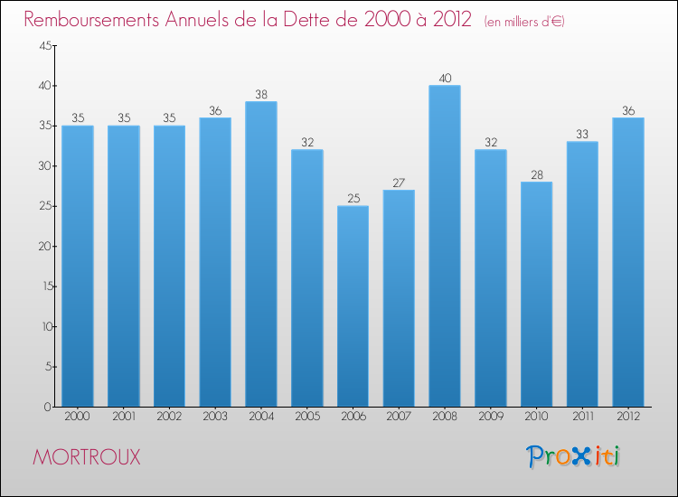 Evolution de l'annuité de la dette pour la commune de MORTROUX de 2000 à 2012 Annuités de la dette pour MORTROUX de 2000 à 2012