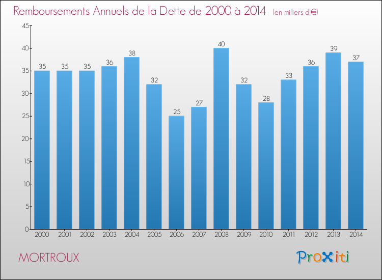 Evolution de l'annuité de la dette pour la commune de MORTROUX de 2000 à 2014 Annuités de la dette pour MORTROUX de 2000 à 2014