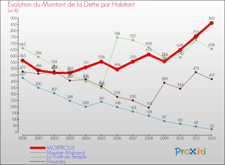 Evolution de la dette par habitant pour la commune de MORTROUX et les communes proches de 2000 à 2012 Comparaison de la dette par habitant pour MORTROUX et les communes voisines de 2000 à 2012