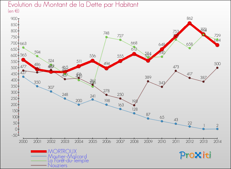 Evolution de la dette par habitant pour la commune de MORTROUX et les communes proches de 2000 à 2014 Comparaison de la dette par habitant pour MORTROUX et les communes voisines de 2000 à 2014
