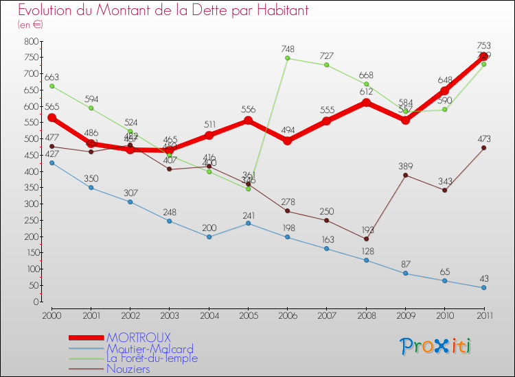 Evolution de la dette par habitant pour la commune de MORTROUX et les communes proches Comparaison de la dette par habitant pour MORTROUX et les communes voisines