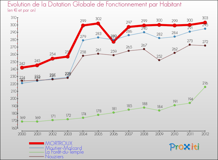 Evolution et montant de la dotation globale de fonctionnement par Habitant pour MORTROUX et les communes proches Comparaison des dotations globales de fonctionnement par habitant pour MORTROUX et les communes voisines