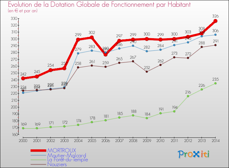 Evolution et montant de la dotation globale de fonctionnement par Habitant pour MORTROUX et les communes proches de 2000 à 2014. Comparaison des dotations globales de fonctionnement par habitant pour MORTROUX et les communes voisines de 2000 à 2014.