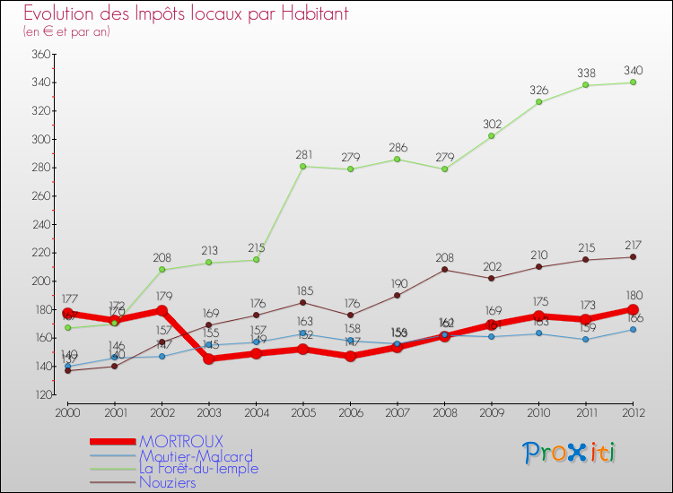Evolution et montant des impôts locaux par Habitant pour MORTROUX et les communes proches Comparaison des impôts locaux par habitant pour MORTROUX et les communes voisines