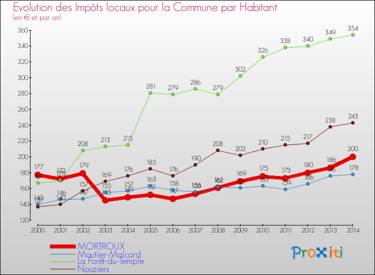 Evolution et montant des impôts locaux par Habitant pour MORTROUX et les communes proches de 2000 à 2014 Comparaison des impôts locaux par habitant pour MORTROUX et les communes voisines de 2000 à 2014