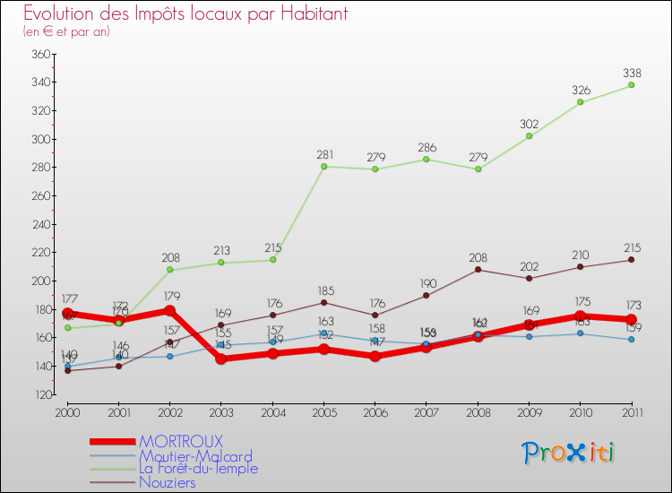 Evolution et montant des impôts locaux par Habitant pour MORTROUX et les communes proches Comparaison des impôts locaux par habitant pour MORTROUX et les communes voisines