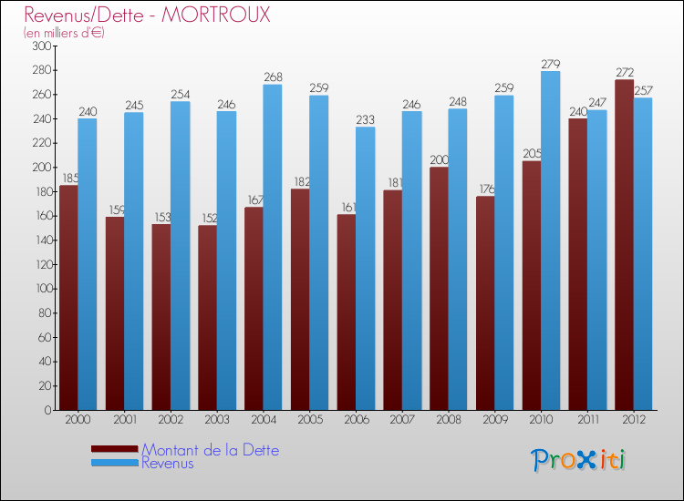 Evolution comparée de la dette et des revenus pour la commune de MORTROUX de 2000 à 2012 Comparaison de la dette et des revenus pour MORTROUX de 2000 à 2012