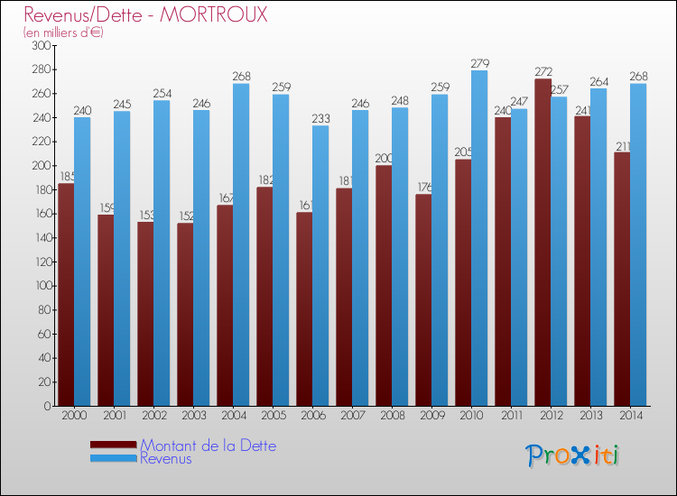 Evolution comparée de la dette et des revenus pour la commune de MORTROUX de 2000 à 2014 Comparaison de la dette et des revenus pour MORTROUX de 2000 à 2014