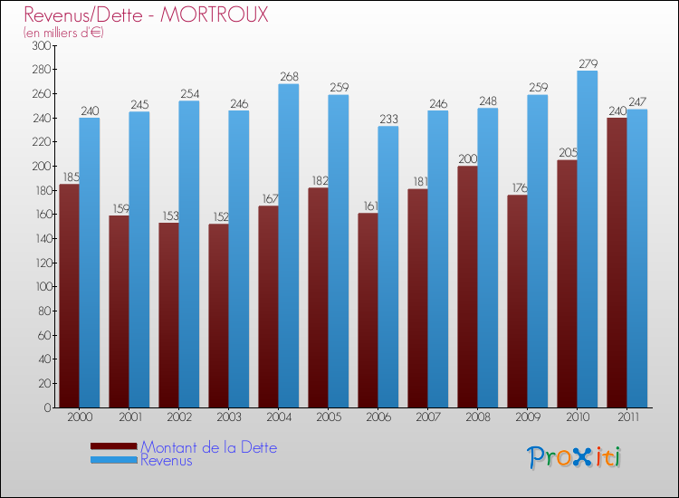 Evolution comparée de la dette et des revenus pour la commune de MORTROUX de 2000 à 2011 Comparaison de la dette et des revenus pour MORTROUX de 2000 à 2011