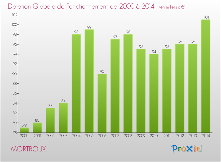 Evolution du montant de la Dotation Globale de Fonctionnement pour la commune de MORTROUX de 2000 à 2014 Evolution du montant de la Dotation Globale de Fonctionnement pour MORTROUX de 2000 à 2014