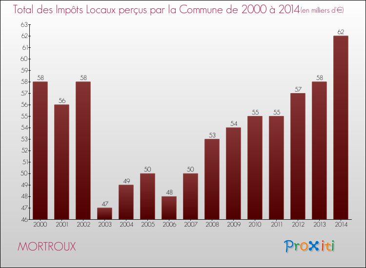 Evolution des Impôts Locaux pour MORTROUX de 2000 à 2014