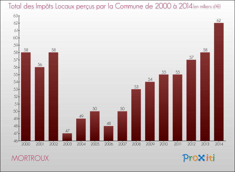 Evolution des Impôts Locaux pour la commune de MORTROUX de 2000 à 2014 Evolution des Impôts Locaux pour MORTROUX de 2000 à 2014