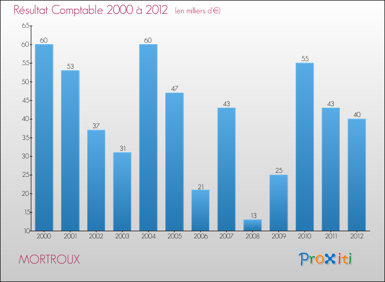 Evolution du résultat comptable pour la commune de MORTROUX de 2000 à 2012 Evolution du résultat comptable pour MORTROUX de 2000 à 2012