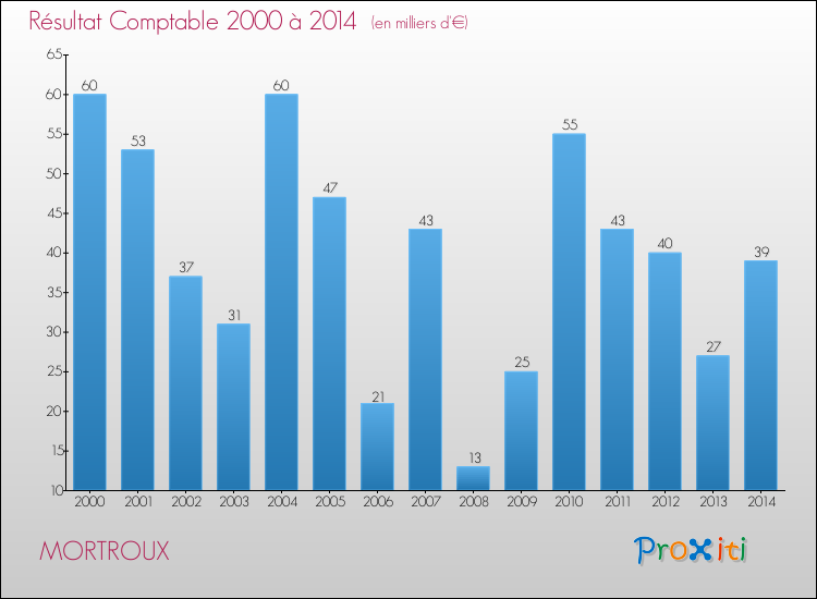 Evolution du résultat comptable pour la commune de MORTROUX de 2000 à 2014 Evolution du résultat comptable pour MORTROUX de 2000 à 2014