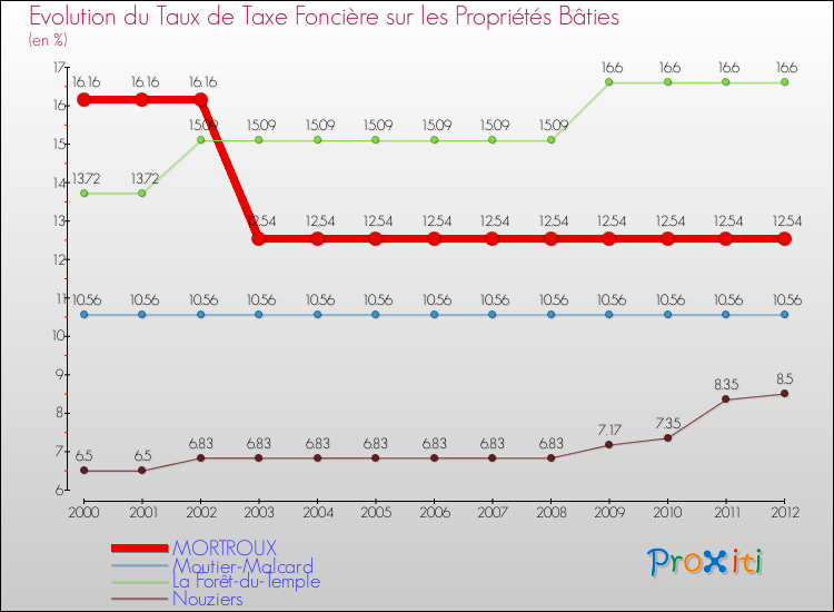Evolution du taux de la taxe foncière sur le bati pour MORTROUX et les communes proches de 2000 à 2012 Comparaison des taux de taxe foncière sur le bati pour MORTROUX et les communes voisines de 2000 à 2012