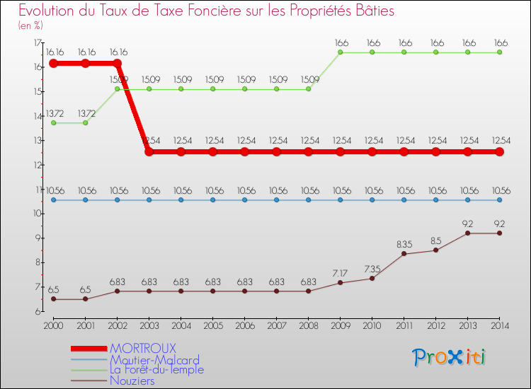Evolution du taux de la taxe foncière sur le bati pour MORTROUX et les communes proches de 2000 à 2014 Comparaison des taux de taxe foncière sur le bati pour MORTROUX et les communes voisines de 2000 à 2014
