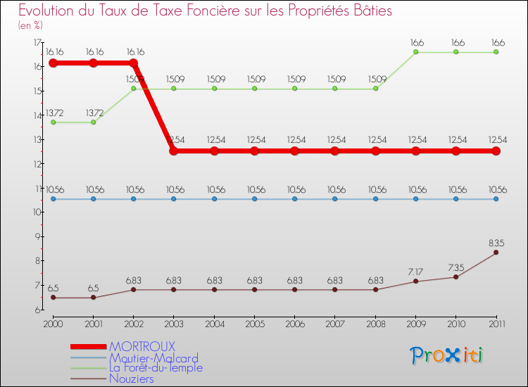 Evolution du taux de la taxe foncière sur le bati pour MORTROUX et les communes proches Comparaison des taux de taxe foncière sur le bati pour MORTROUX et les communes voisines