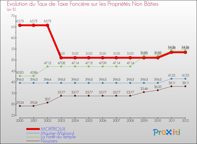 Evolution du taux de la taxe foncière sur les immeubles et terrains non batis pour MORTROUX et les communes proches de 2000 à 2012 Comparaison des taux de la taxe foncière sur les immeubles et terrains non batis pour MORTROUX et les communes voisines de 2000 à 2012