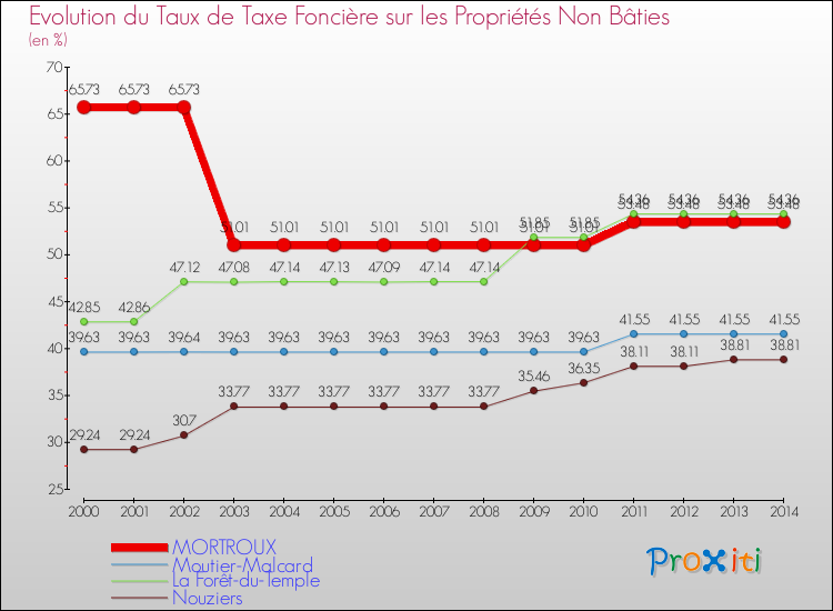 Evolution du taux de la taxe foncière sur les immeubles et terrains non batis pour MORTROUX et les communes proches de 2000 à 2014 Comparaison des taux de la taxe foncière sur les immeubles et terrains non batis pour MORTROUX et les communes voisines de 2000 à 2014
