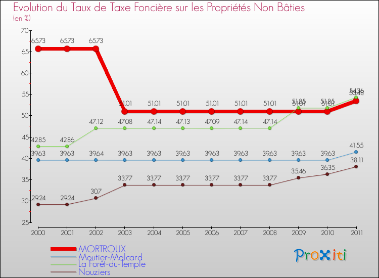 Evolution du taux de la taxe foncière sur les immeubles et terrains non batis pour MORTROUX et les communes proches Comparaison des taux de la taxe foncière sur les immeubles et terrains non batis pour MORTROUX et les communes voisines