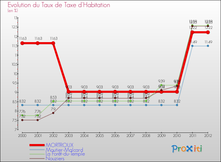 Evolution du taux de la taxe d'habitation pour MORTROUX et les communes proches Comparaison des taux de la taxe d'habitation pour MORTROUX et les communes voisines