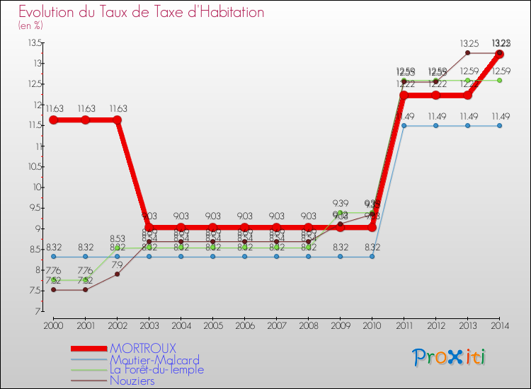 Evolution du taux de la taxe d'habitation pour MORTROUX et les communes proches de 2000 à 2014 Comparaison des taux de la taxe d'habitation pour MORTROUX et les communes voisines de 2000 à 2014