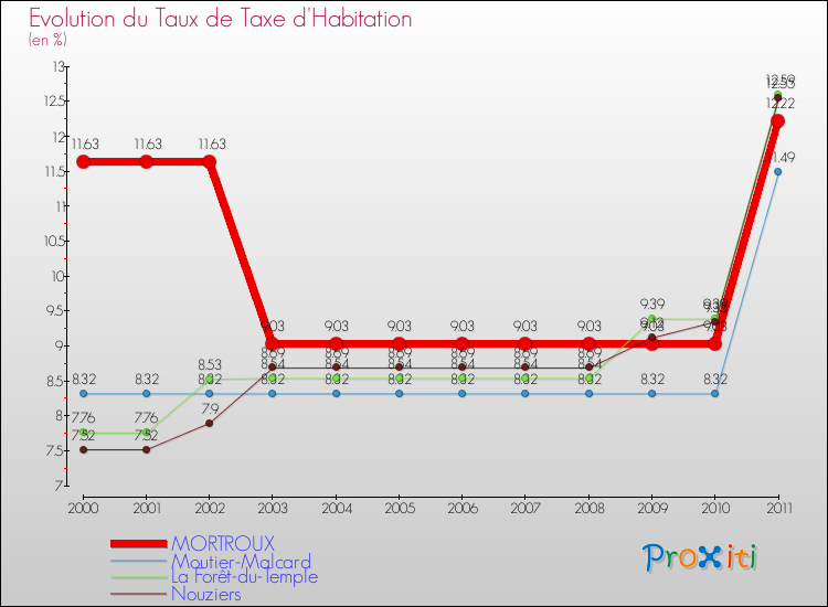 Evolution du taux de la taxe d'habitation pour MORTROUX et les communes proches Comparaison des taux de la taxe d'habitation pour MORTROUX et les communes voisines