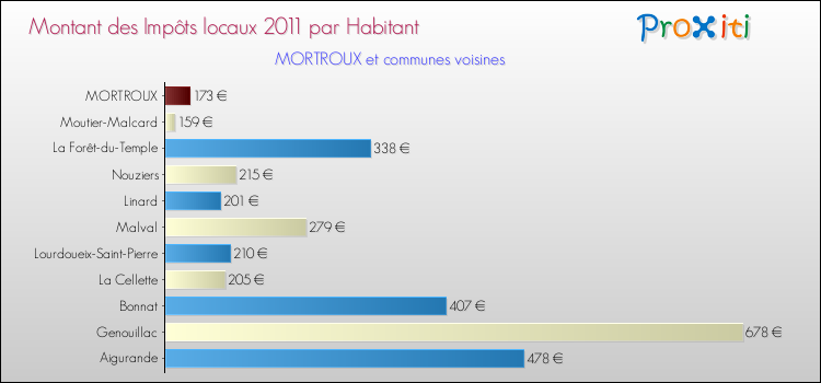 Montant des impôts locaux par Habitant pour MORTROUX et les communes proches Comparaison des impôts locaux par habitant pour MORTROUX et les communes voisines