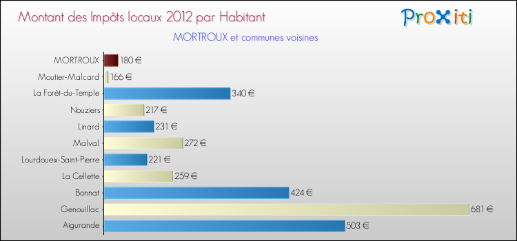 Montant des impôts locaux par Habitant pour MORTROUX et les communes proches Comparaison des impôts locaux par habitant pour MORTROUX et les communes voisines