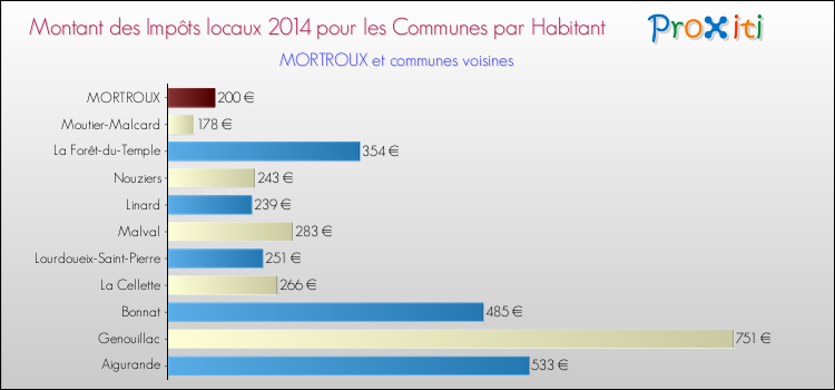 Comparaison des impôts locaux par habitant pour MORTROUX et les communes voisines en 2014