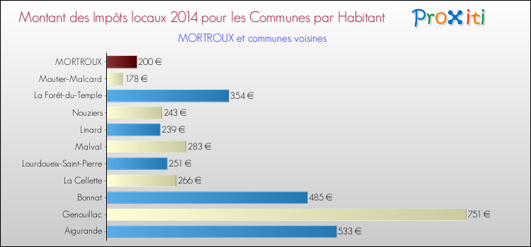 Montant des impôts locaux par Habitant pour MORTROUX et les communes proches en 2014 Comparaison des impôts locaux par habitant pour MORTROUX et les communes voisines en 2014