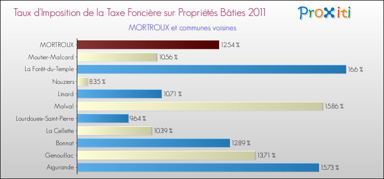 Taux d'imposition de la taxe foncière sur le bati 2011 pour MORTROUX et les communes proches Comparaison des taux d'imposition de la taxe foncière sur le bati 2011 pour MORTROUX et les communes voisines