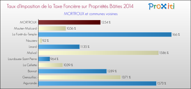 Comparaison des taux d'imposition de la taxe foncière sur le bati 2014 pour MORTROUX et les communes voisines