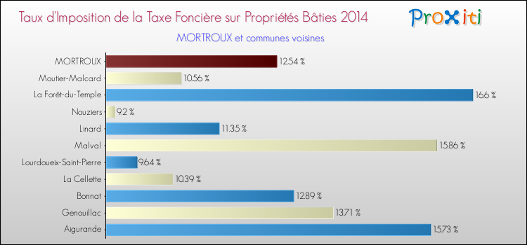 Taux d'imposition de la taxe foncière sur le bati 2014 pour MORTROUX et les communes proches Comparaison des taux d'imposition de la taxe foncière sur le bati 2014 pour MORTROUX et les communes voisines