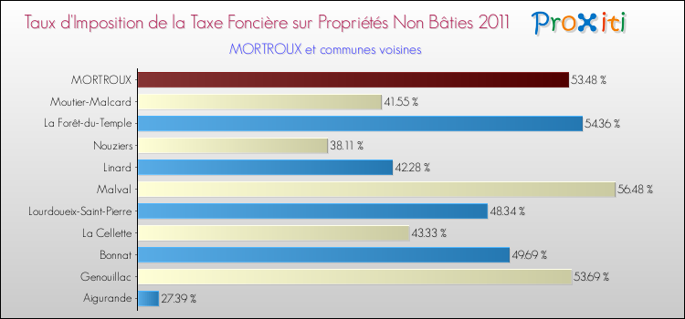 Taux d'imposition de la taxe foncière sur les immeubles et terrains non batis 2011 pour MORTROUX et les communes proches Comparaison des taux d'imposition de la taxe foncière sur les immeubles et terrains non batis 2011 pour MORTROUX et les communes voisines