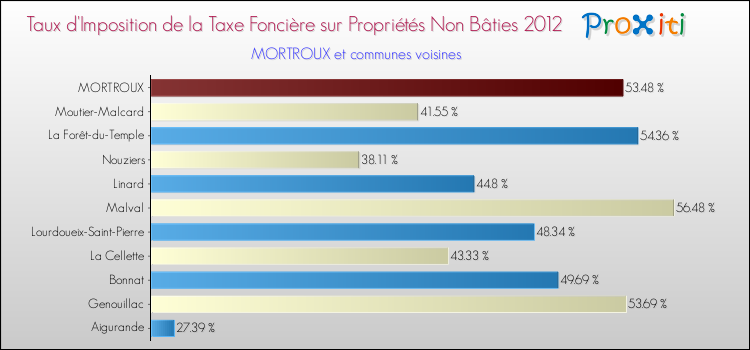 Taux d'imposition de la taxe foncière sur les immeubles et terrains non batis 2012 pour MORTROUX et les communes proches Comparaison des taux d'imposition de la taxe foncière sur les immeubles et terrains non batis 2012 pour MORTROUX et les communes voisines