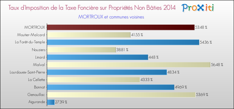 Comparaison des taux d'imposition de la taxe foncière sur les immeubles et terrains non batis 2014 pour MORTROUX et les communes voisines